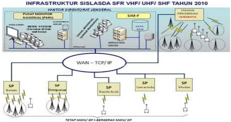 Gambar 1.  Infrastruktur, Sislasda SFR VHF/UHF/SHF Tahun 2010 
