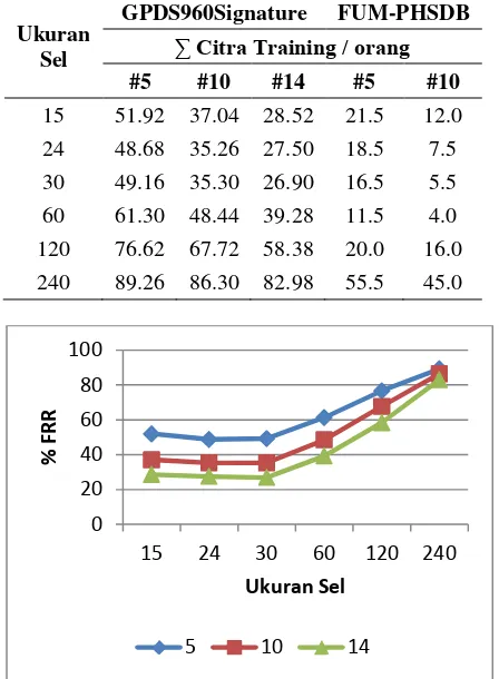 Gambar 6. Grafik nilai %FRR yang diperoleh dari pengujian dengan basis data FUM-PHSDB 