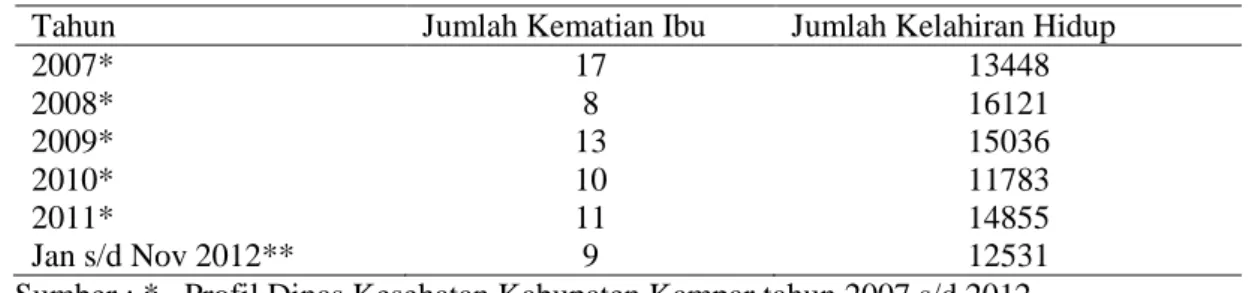 Tabel 1. Jumlah Kasus Kematian Ibu di Kabupaten Kampar  Tahun 2007 s.d November 2012 