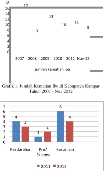 Grafik 1. Jumlah Kematian Ibu di Kabupaten Kampar  Tahun 2007 - Nov 2012  4 1 632 4 01234567 Perdarahan Pre/  Eklamsi Kasus lain 2011 2012    Grafik 2