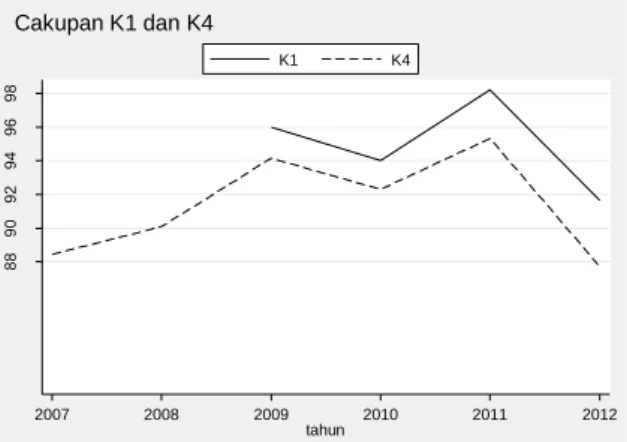 Grafik 3. Cakupan K1 dan K4 (Tahun 2007 - Oktober 2012) 