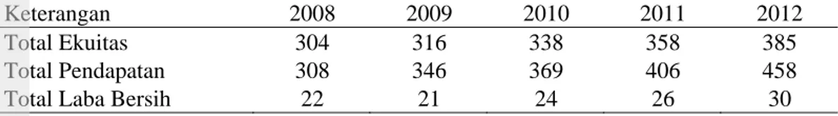 Tabel 1 Total Ekuitas, Pendapatan dan Laba Bersih PT Mustika Ratu Tbk  (dalam Milyar Rupiah) 