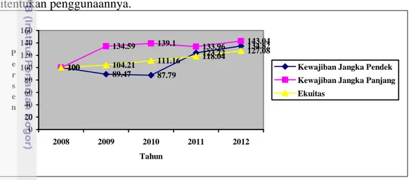 Gambar 4 Analisis Trend Terhadap Kewajiban dan Ekuitas Periode 2008-2012 
