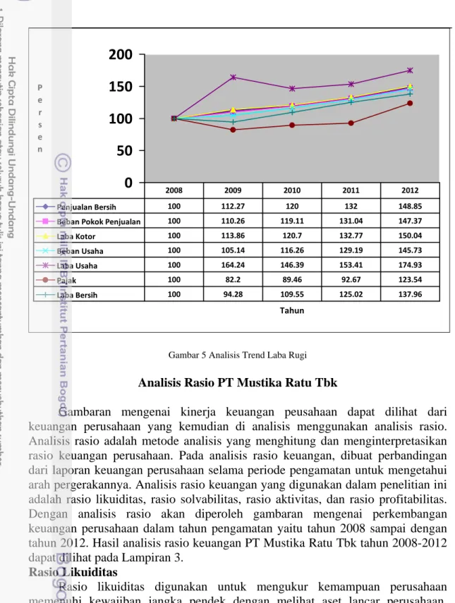 Gambar 5 Analisis Trend Laba Rugi 