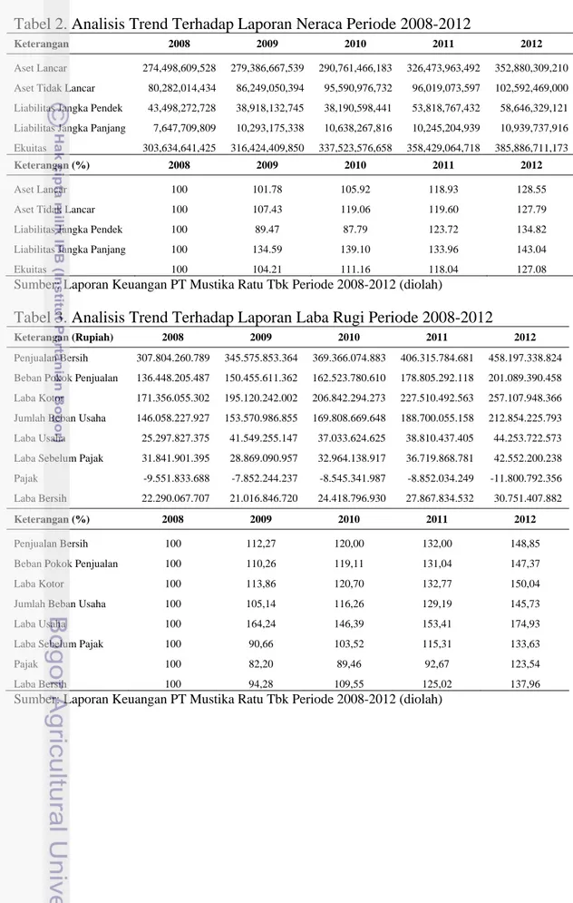 Tabel 2. Analisis Trend Terhadap Laporan Neraca Periode 2008-2012 