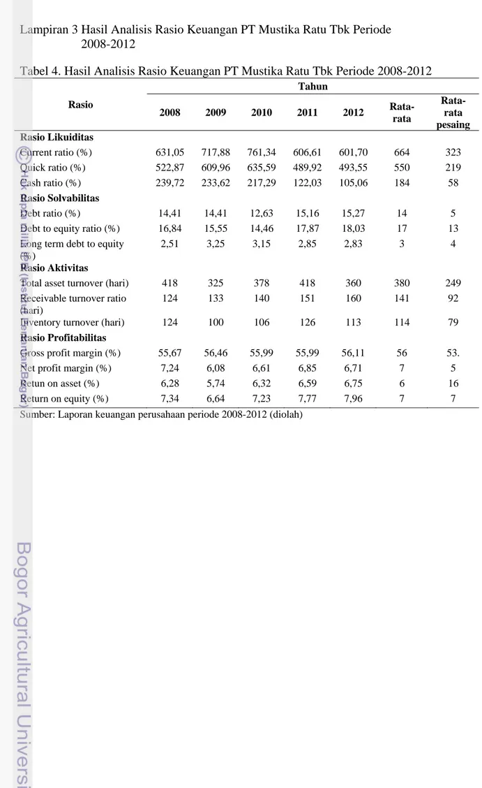 Tabel 4. Hasil Analisis Rasio Keuangan PT Mustika Ratu Tbk Periode 2008-2012 