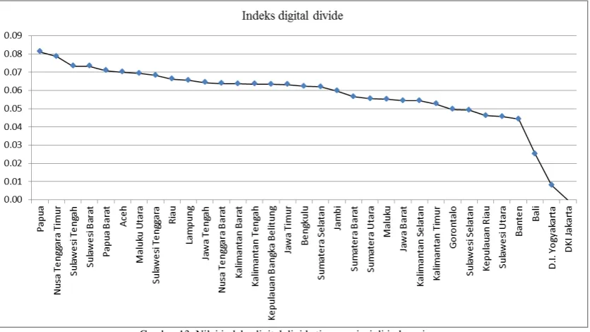 Gambar 13. Nilai indeks digital divide tiap propinsi di indonesia 