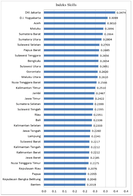 Gambar 7. Nilai Indeks Skills Tiap Propinsi(sumber : data diolah) 