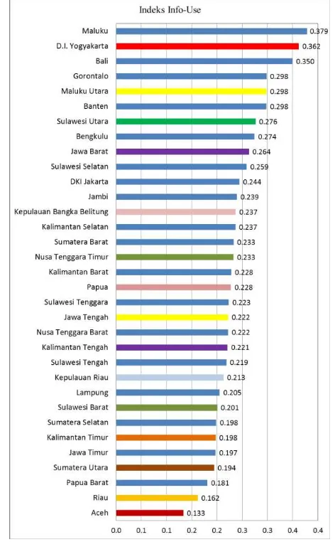 Gambar 11. Nilai Indeks Intensity Tiap Propinsi di Indonesia (sumber : data diolah) 