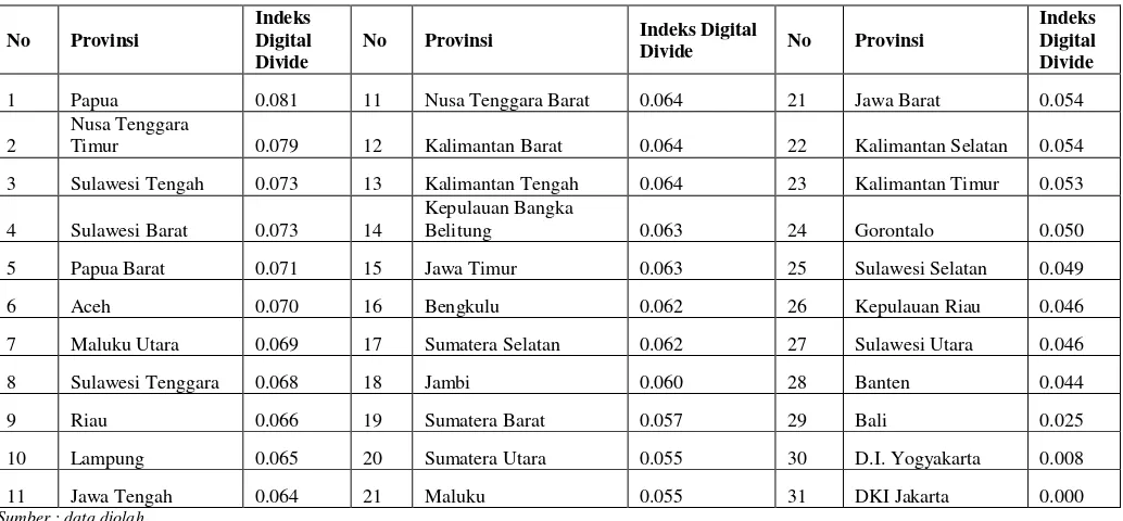 Gambar 12. Nilai Indeks Infostate Masing-Masing Propinsi di Indonesia 