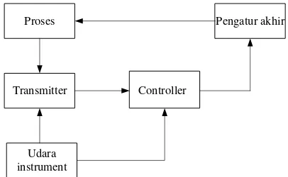 Gambar 3.3 Digram blok sistem transmisi pnumatik 