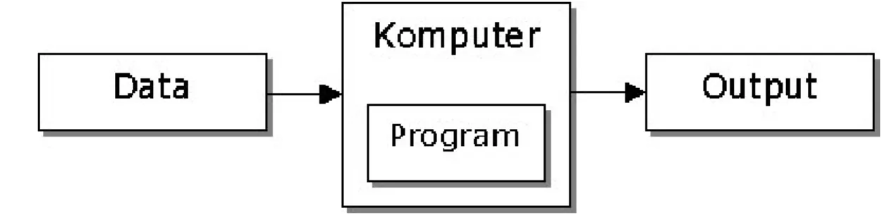 Gambar 1. Blok Utama Komputer 