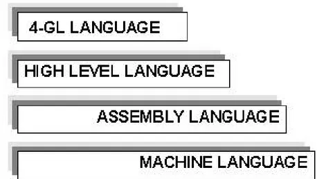 Gambar 2. Tingkatan bahasa komputer 