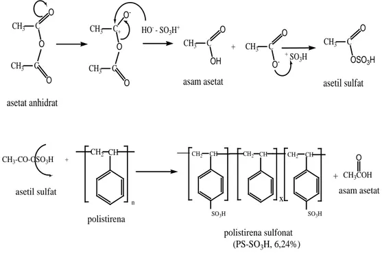 Gambar 2.3.   Reaksi Sulfonasi Polistirena dengan Asetil Sulfat 