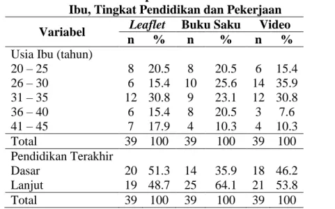 Tabel 1. Distribusi Responden Berdasarkan Karakteristik Usia  Ibu, Tingkat Pendidikan dan Pekerjaan 