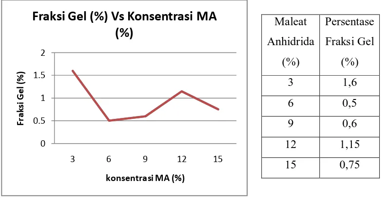 Tabel 4.2 Data Hasil Fraksi Gel Pada Pencampuran Bahan Polimer 