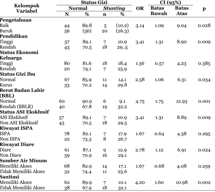 Tabel  3.  Analisis  bivariat  determinan  faktor  biopsikososial  dengan  kejadian  stunting   Kelompok  Variabel  Status Gizi  OR  CI (95%)  p Normal Stunting   Batas 