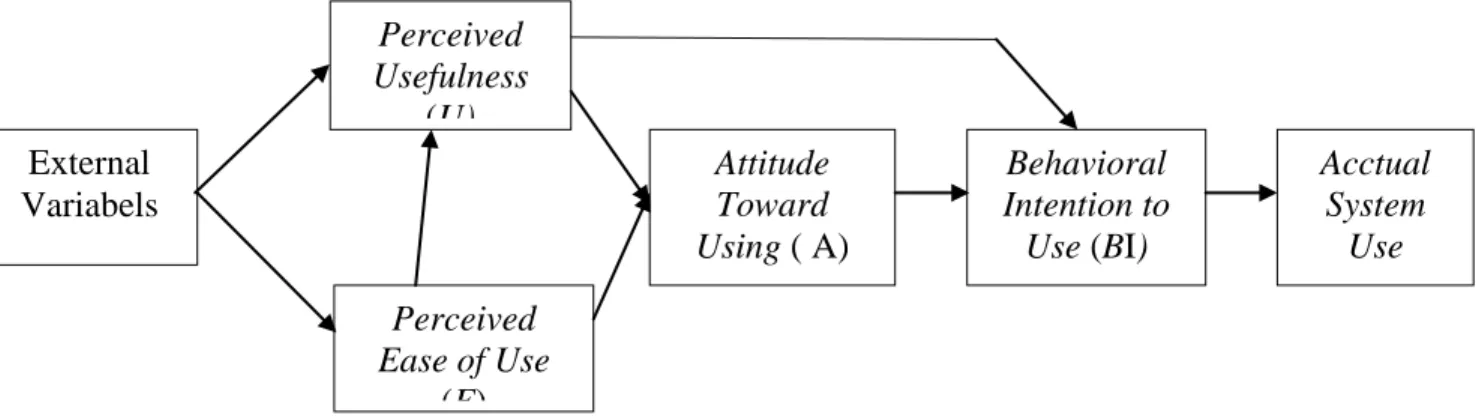 Gambar 2.1 Technology Acceptance Model (TAM)  Davis Bagozzi dan Warshaw (1989) 
