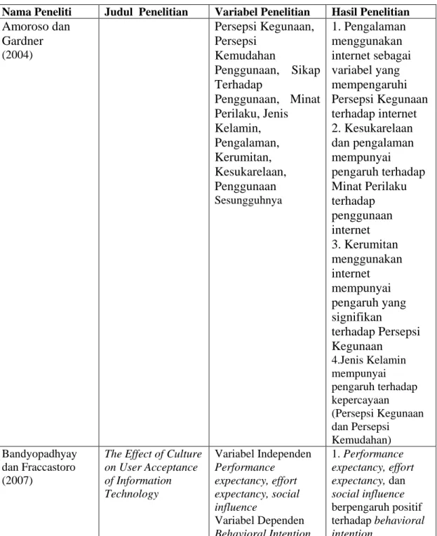 Tabel 2.3 Penelitian Terdahulu 