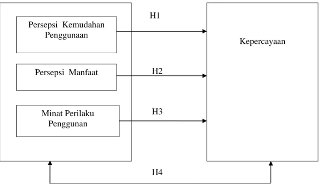 Gambar 2.2  Kerangka Konseptual 