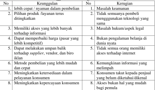 Tabel 2.1 Keunggulan dan Kerugian E-commerce Bagi Pembeli 
