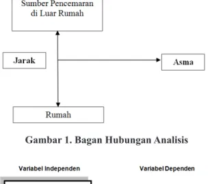 Gambar 1. Bagan Hubungan Analisis