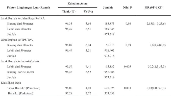 Tabel 5. Distribusi Frekuensi Asma Menurut Jarak Rumah dengan Sumber Pencemaran Luar Rumah di  Indonesia Tahun 2007