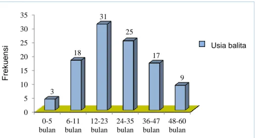 Gambar 2. Diagram batang distribusi balita KEP berdasarkan usia 