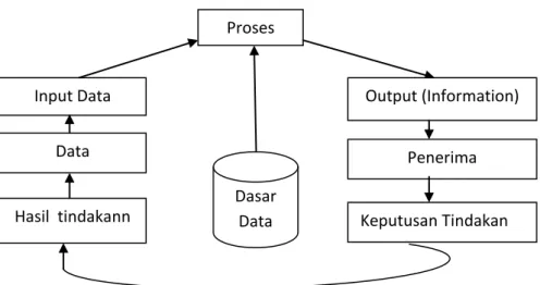 Gambar 1. Siklus Informasi Siklus Informasi (Davis , 1988) 