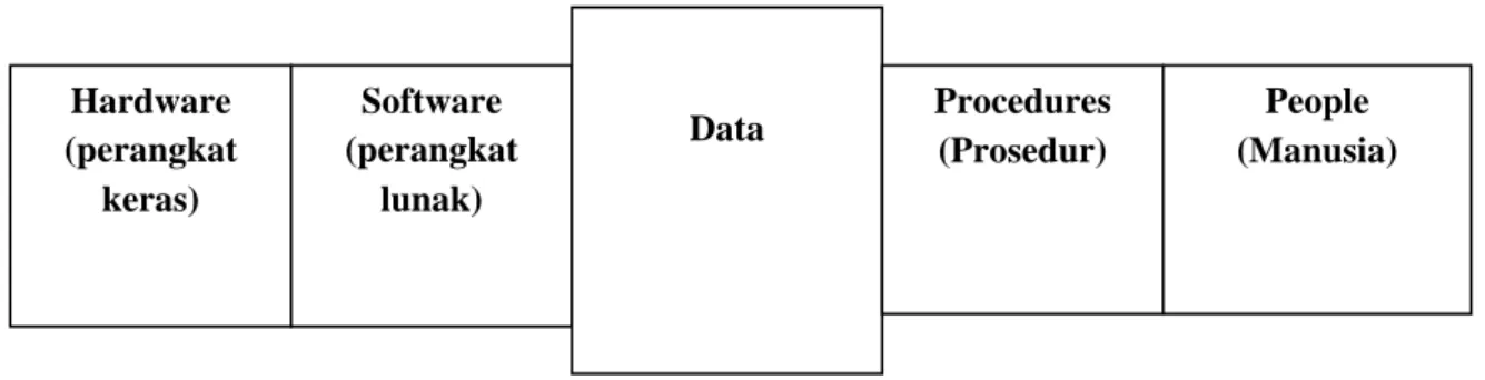 Gambar 2.komponen sistem informasi (Ladjamudin, 2005 ) 