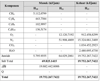 Tabel 4.4 Neraca Panas Rotary Kiln Pre-Heater (B-102) 