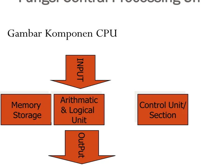 Gambar Komponen CPU