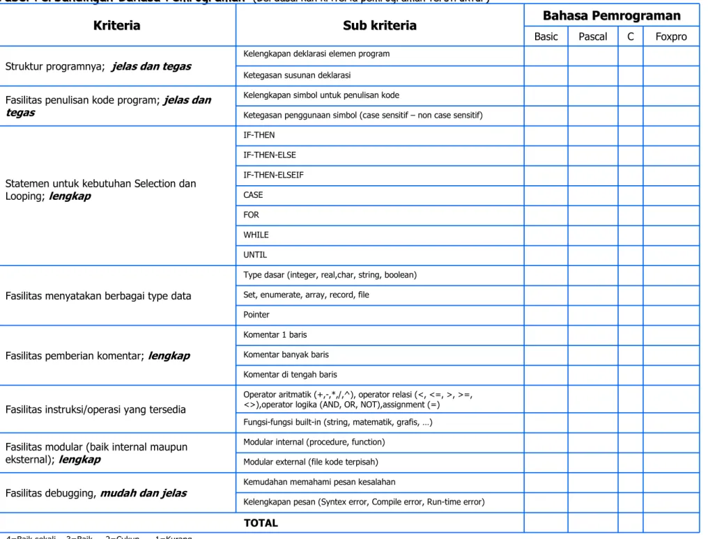 Tabel Perbandingan Perbandingan Bahasa Bahasa Pemrograman Pemrograman (Berdasarkan ( Berdasarkan kriteria kriteria pemrograman pemrograman terstruktur terstruktur) )