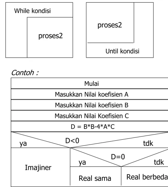 Diagram Chart Nassi-Schneiderman