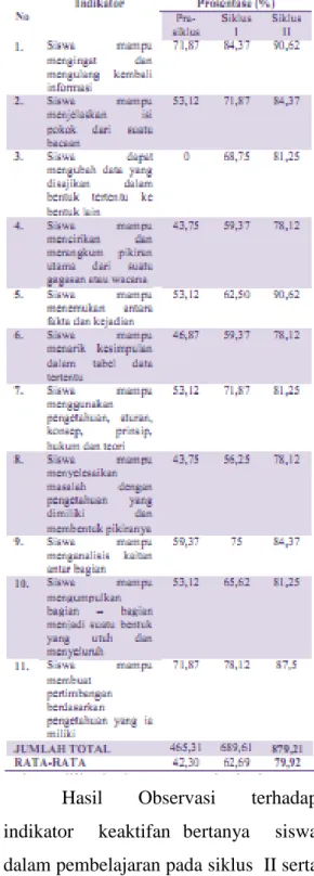 Tabel 2. Prosentase  Indikator Keaktifan  Bertanya    Siswa    Berdasarkan  Hasil  Observasi 