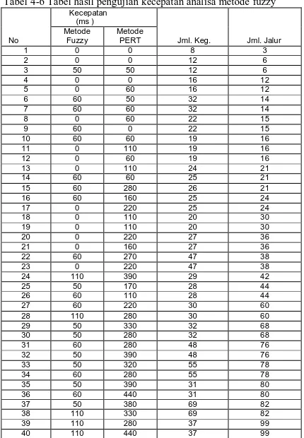 Tabel 4-6 Tabel hasil pengujian kecepatan analisa metode fuzzy      Kecepatan 