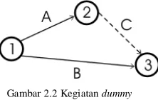 Gambar 2.2 Kegiatan dummy 
