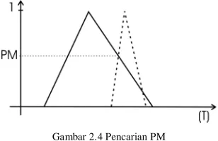 Gambar 2.4 Pencarian PM 