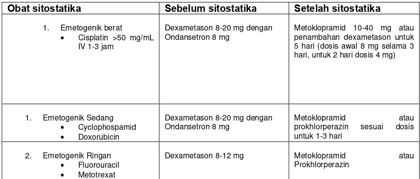 Tabel 1. Obat sitostatika dengan pemberian antiemetik30 