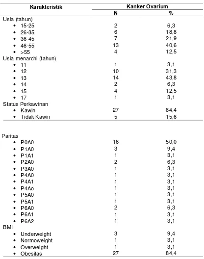 Tabel 4.1. Karakteristik Responden Tumor Ovarium Ganas 