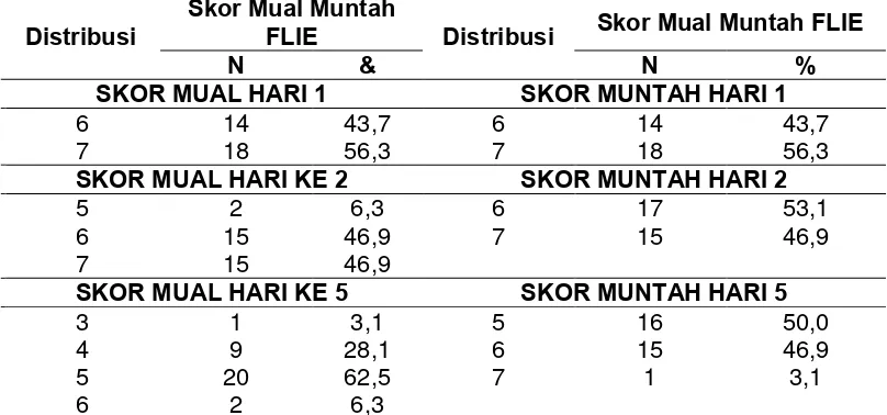 Tabel 4.2. Distribusi responden berdasarkan Skor Mual dan Muntah FLIE 