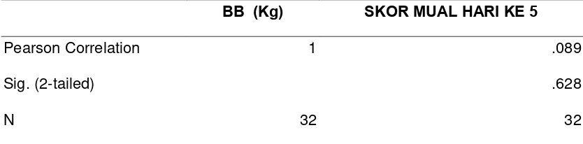 Tabel 4.4 Hasil uji korelasi Pearson antara Berat Badan dan Skor FLIE 