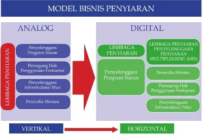 Gambar 1. Model Bisnis Penyiaran Televisi Digital Indonesia, Sumber: Ditjen PPI dalam (Idris et al., 2012) 