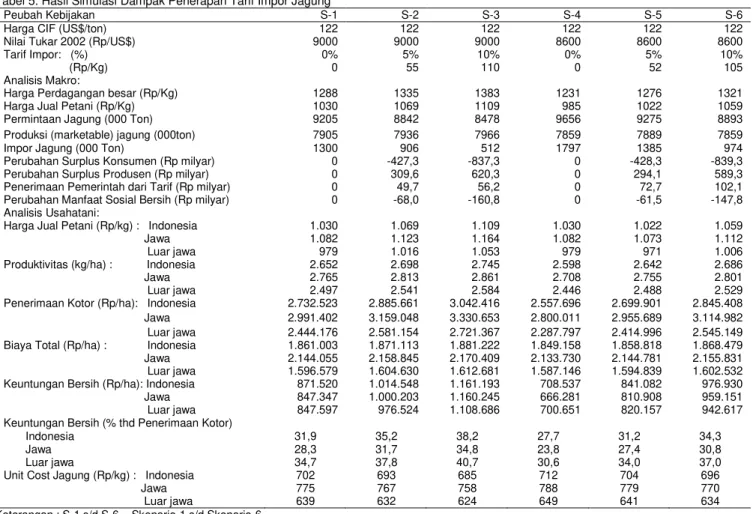 Tabel 5. Hasil Simulasi Dampak Penerapan Tarif Impor Jagung 