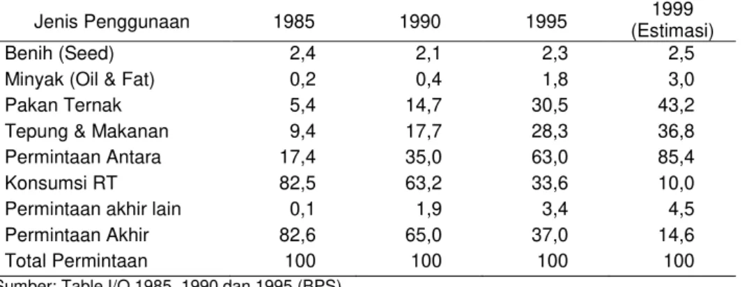 Tabel 1. Proporsi Permintaan Jagung Menurut Jenis Penggunaan (%) 