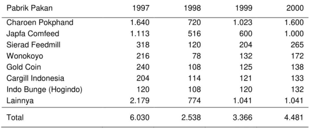 Tabel 2 memperlihatkan perkembangan produksi pakan dalam kurun  waktu 1997-2000. Pabrik pakan Charoen Pokphan dan Japfa Comfeed  merupakan dua pabrik skala besar yang menguasai sekitar 50-60 persen dari  total produksi pakan di Indonesia