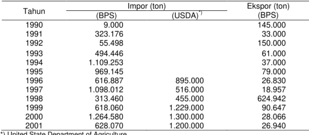 Tabel 4. Impor dan Ekspor Jagung Indonesia, 1990-2000 (ton) 