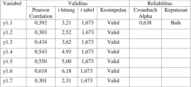 Tabel  IV.5 Hasil  Uji  Validitas  dan  Reabilitas  Kinerja aparat  pemerintah daerah