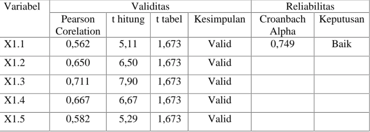 Tabel IV.6 Hasil Uji Validitas dan Reliabilitas partisipasi anggaran