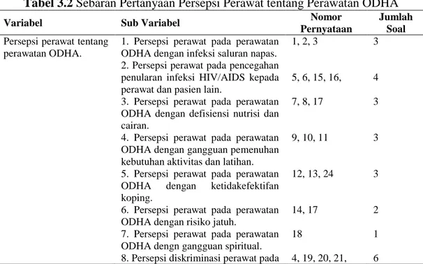 Tabel 3.2 Sebaran Pertanyaan Persepsi Perawat tentang Perawatan ODHA 